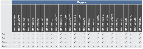   Gigabit/Fast Ethernet   PM-7200   PT-7728