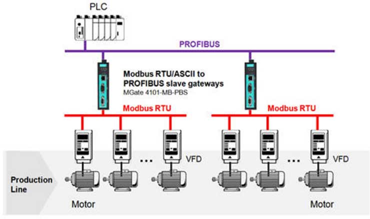 Зниження витрат і підвищення ефективності VFD систем з використанням шлюзів MOXA для перетворення протоколів