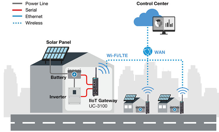   IIoT        