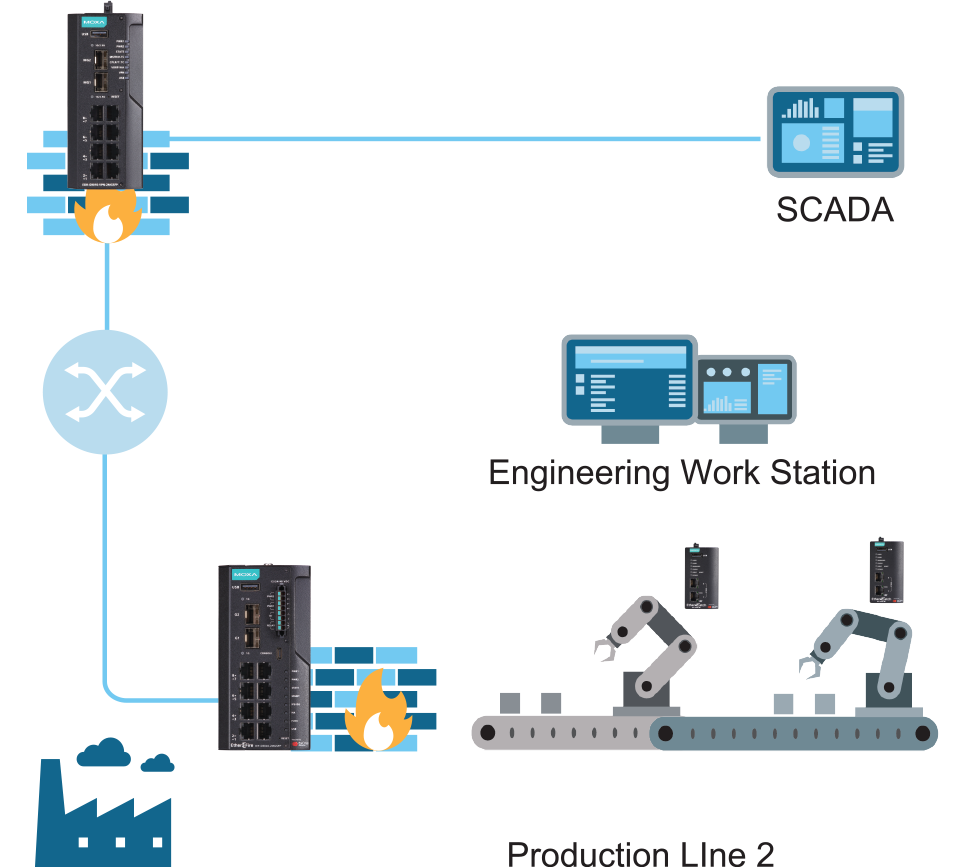 Secure Remote Access