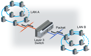 ������� �������������: QoS, VLAN, IGMP Snooping