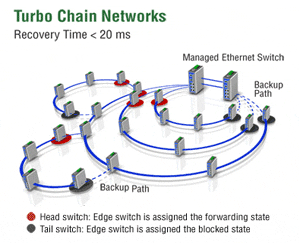 ���������� MOXA Turbo Chain